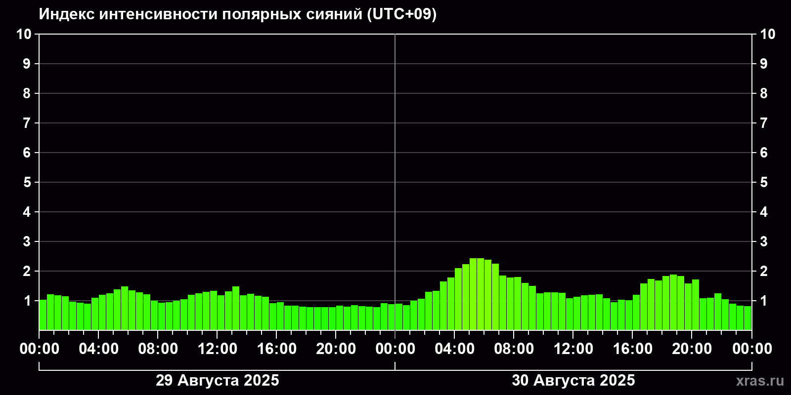Полярные сияния за последние 2 суток