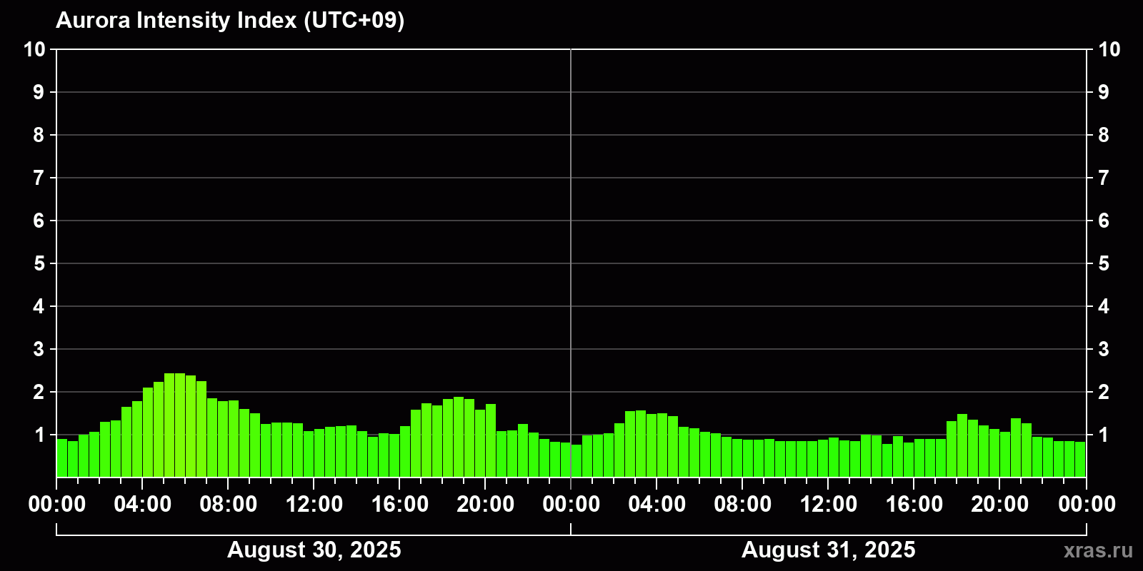 Polar auroras over the past 2 days