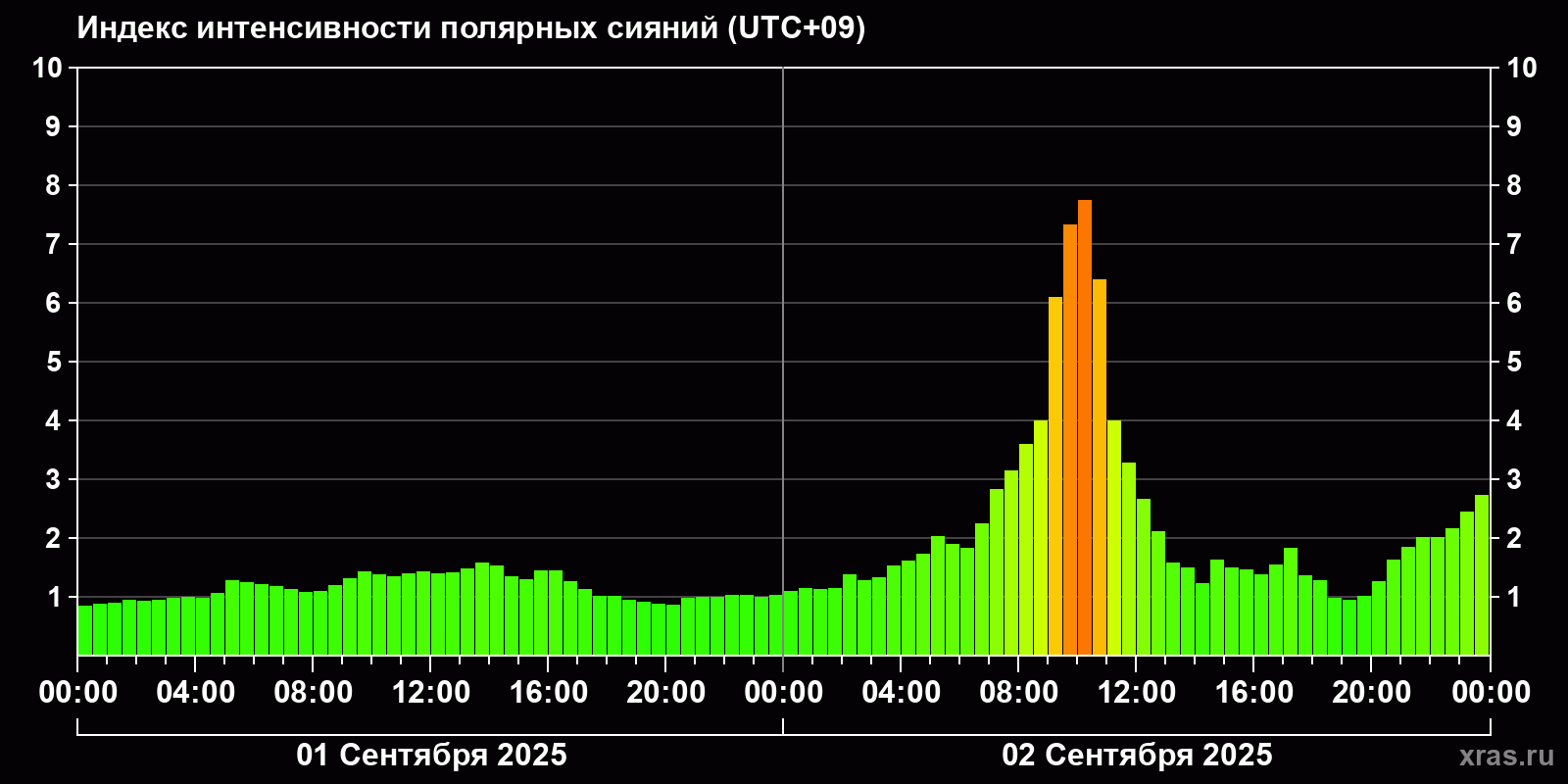 Полярные сияния за последние 2 суток