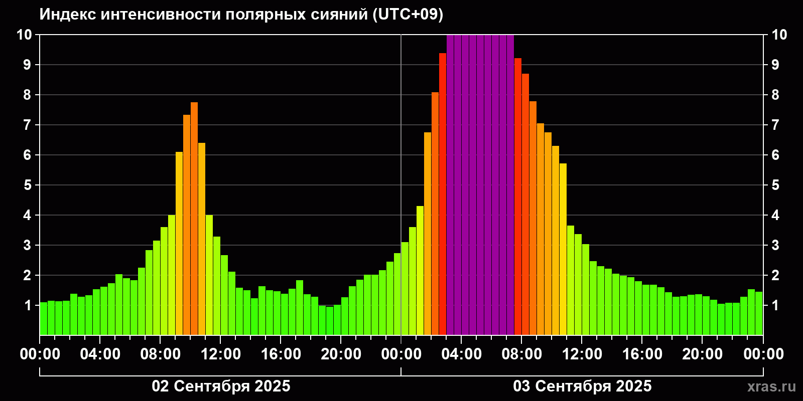 Полярные сияния за последние 2 суток