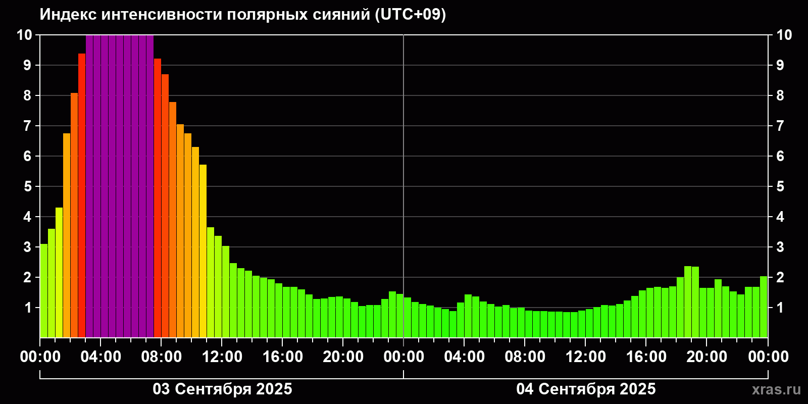 Полярные сияния за последние 2 суток
