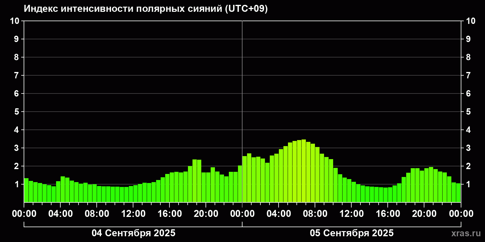 Полярные сияния за последние 2 суток