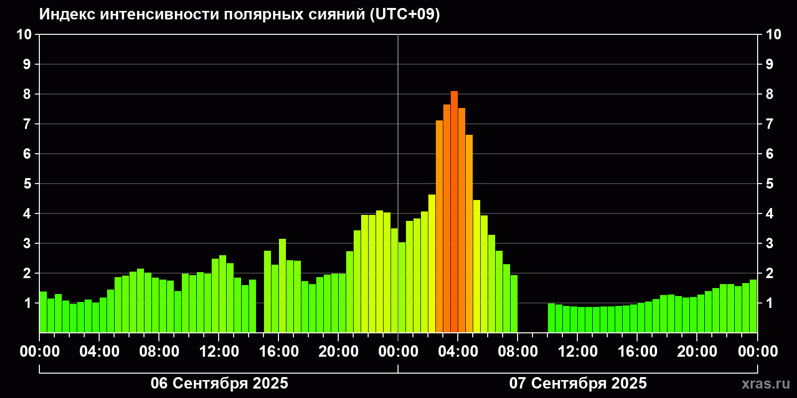 Полярные сияния за последние 2 суток
