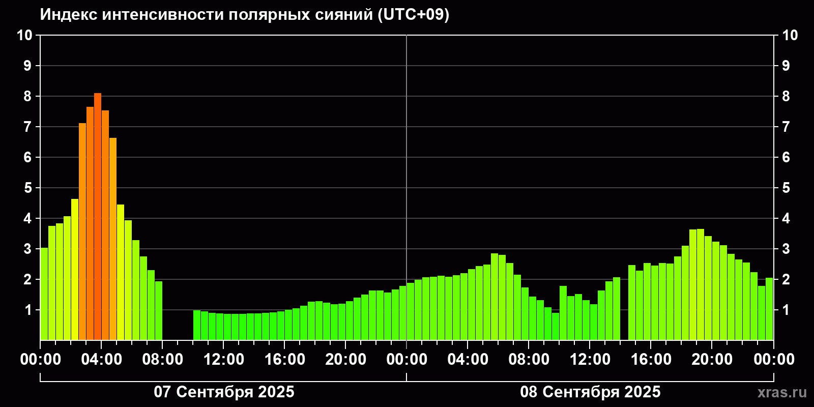 Полярные сияния за последние 2 суток