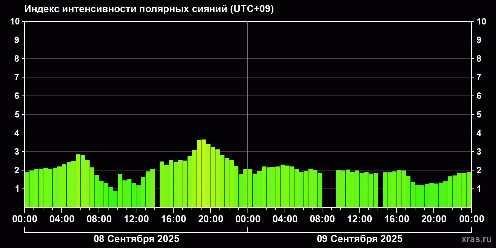 Полярные сияния за последние 2 суток
