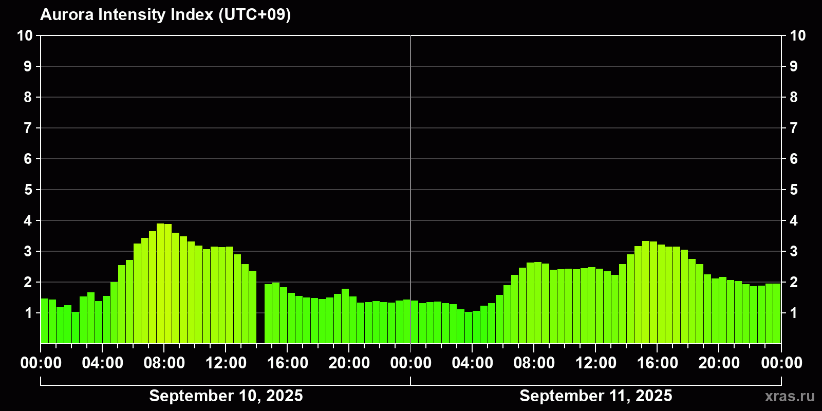 Polar auroras over the past 2 days