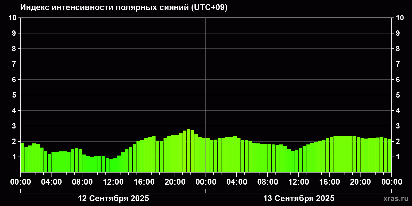 Полярные сияния за последние 2 суток