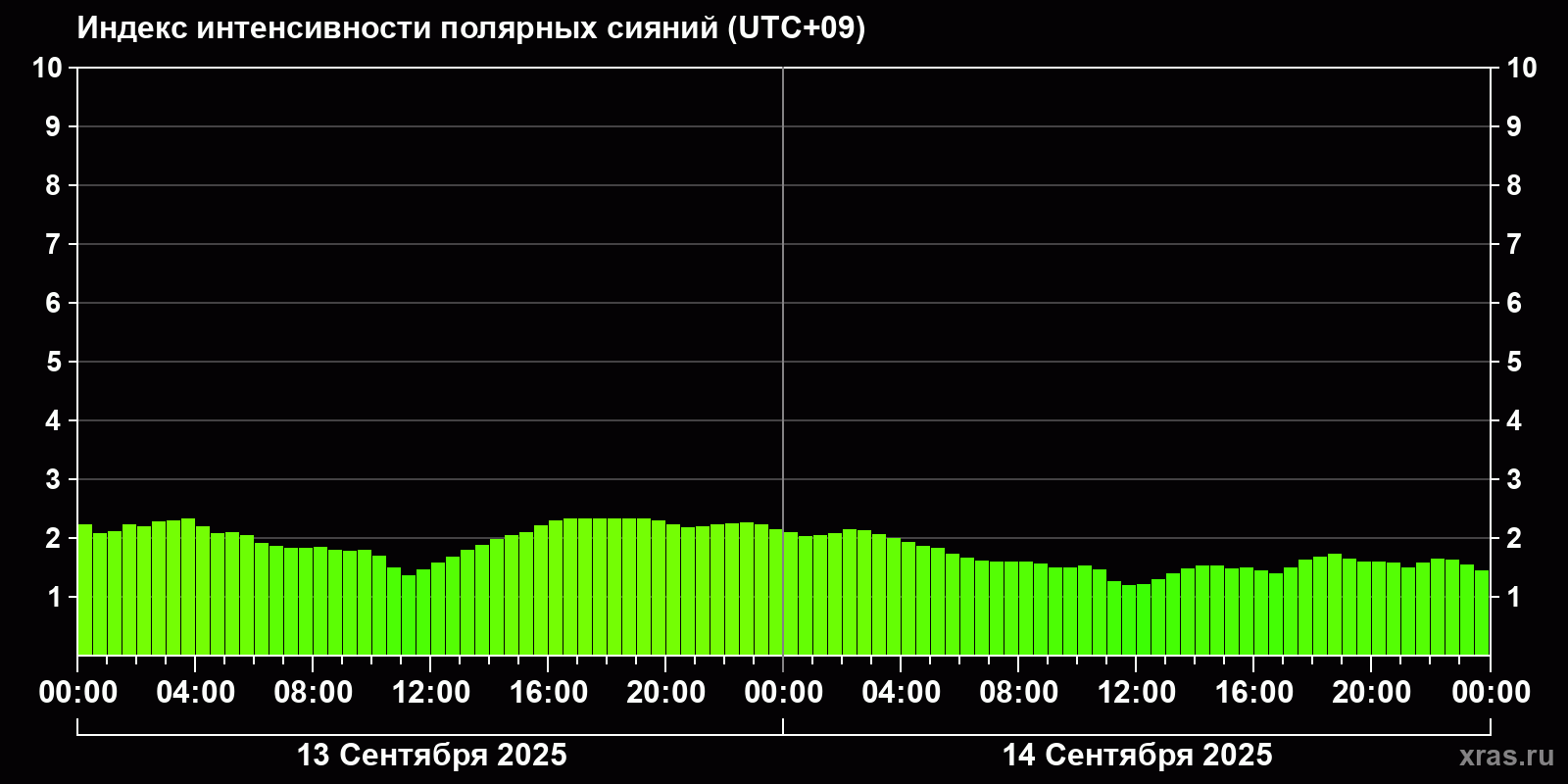 Полярные сияния за последние 2 суток
