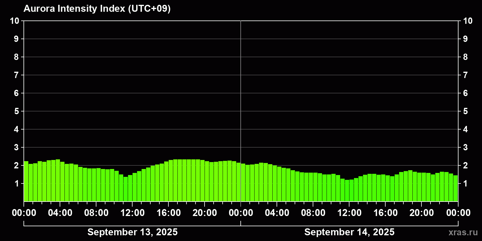 Polar auroras over the past 2 days