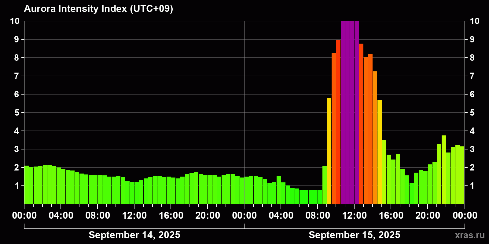 Polar auroras over the past 2 days