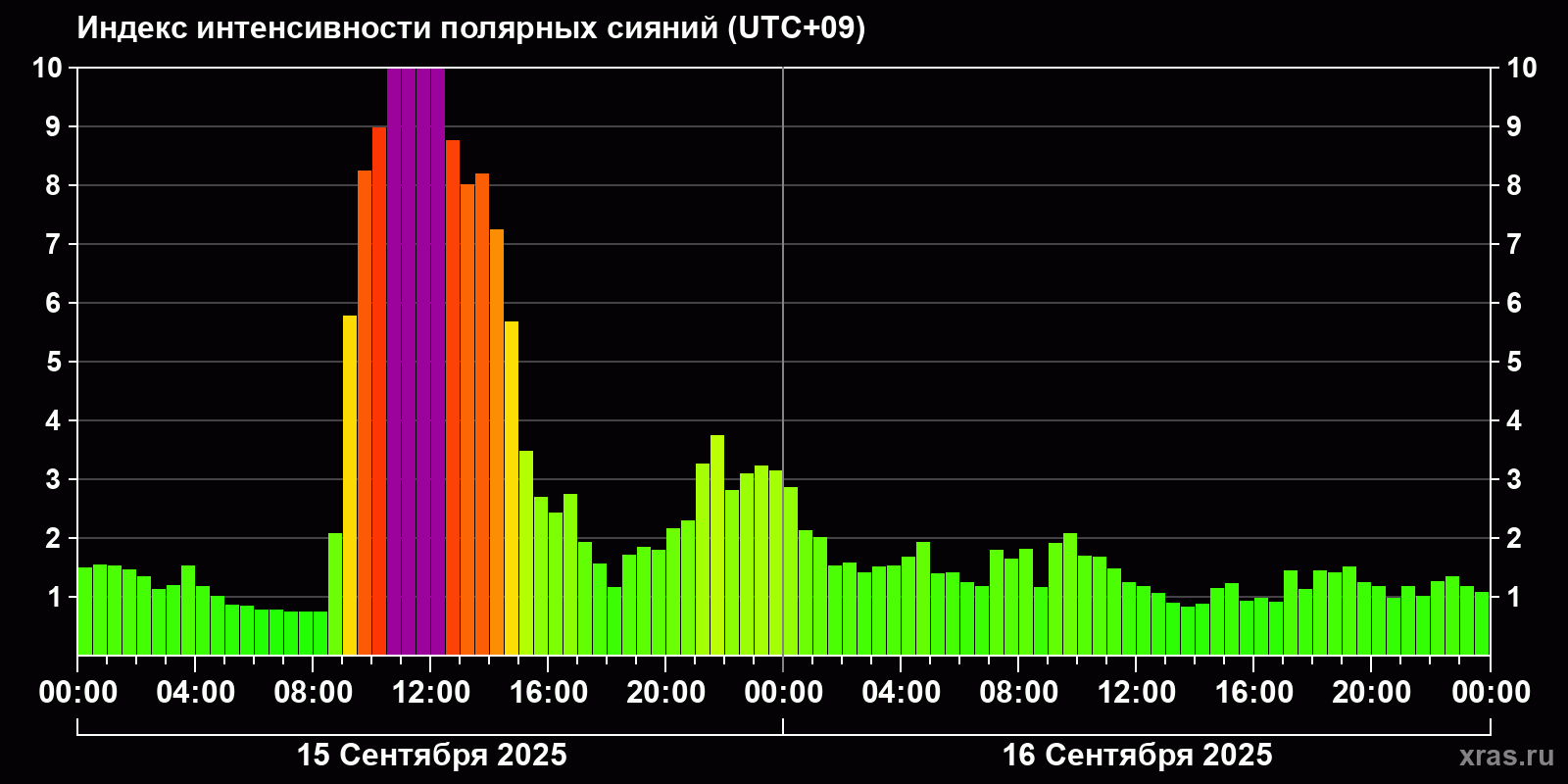 Полярные сияния за последние 2 суток