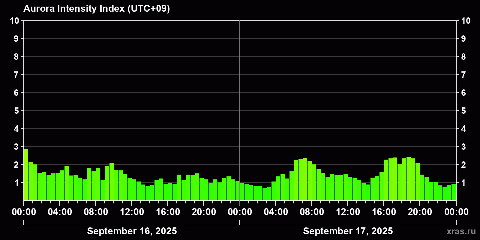 Polar auroras over the past 2 days