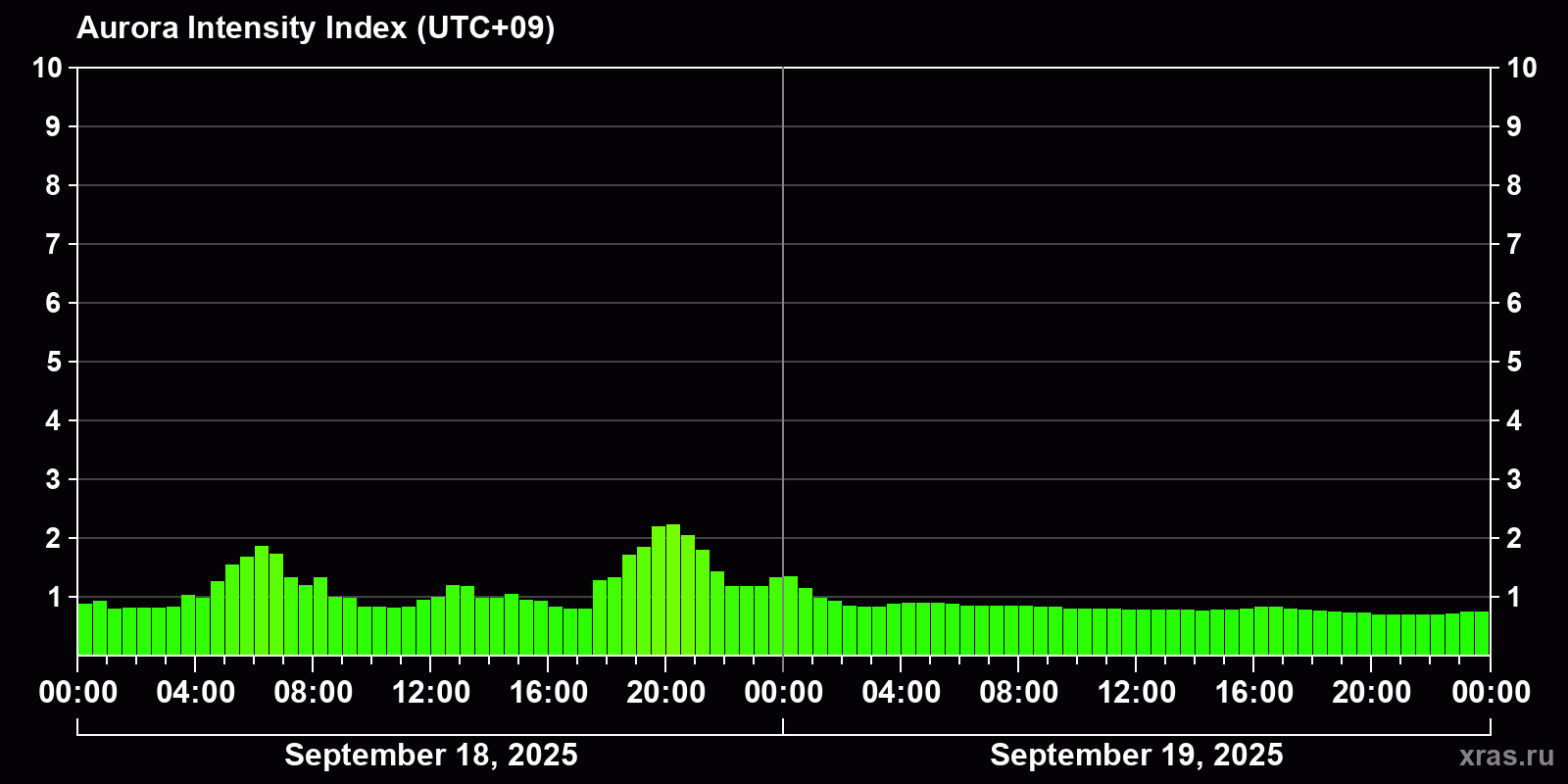 Polar auroras over the past 2 days