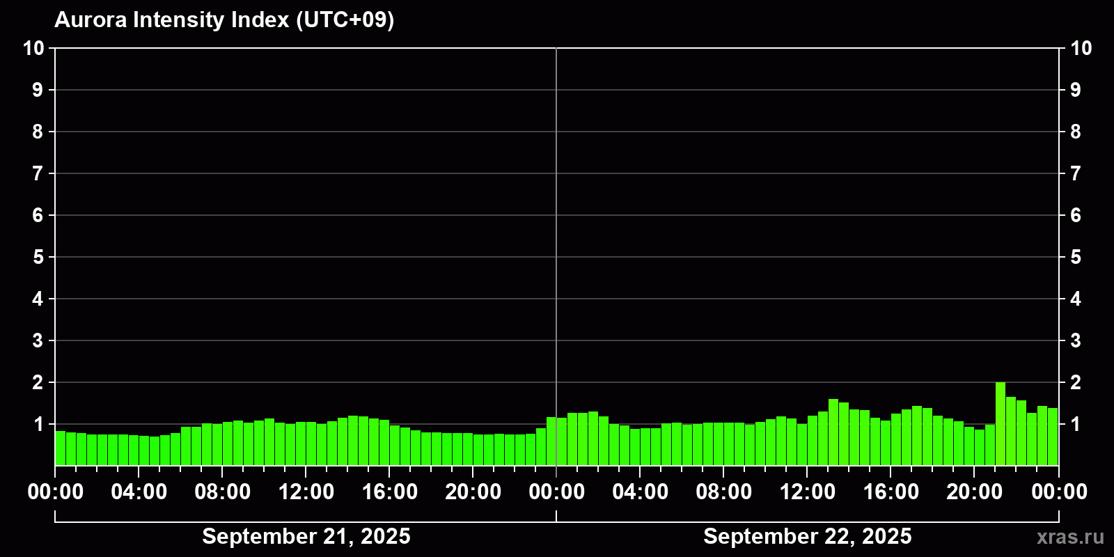 Polar auroras over the past 2 days