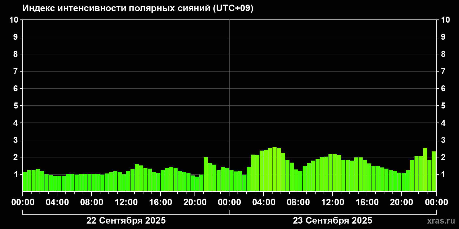 Полярные сияния за последние 2 суток