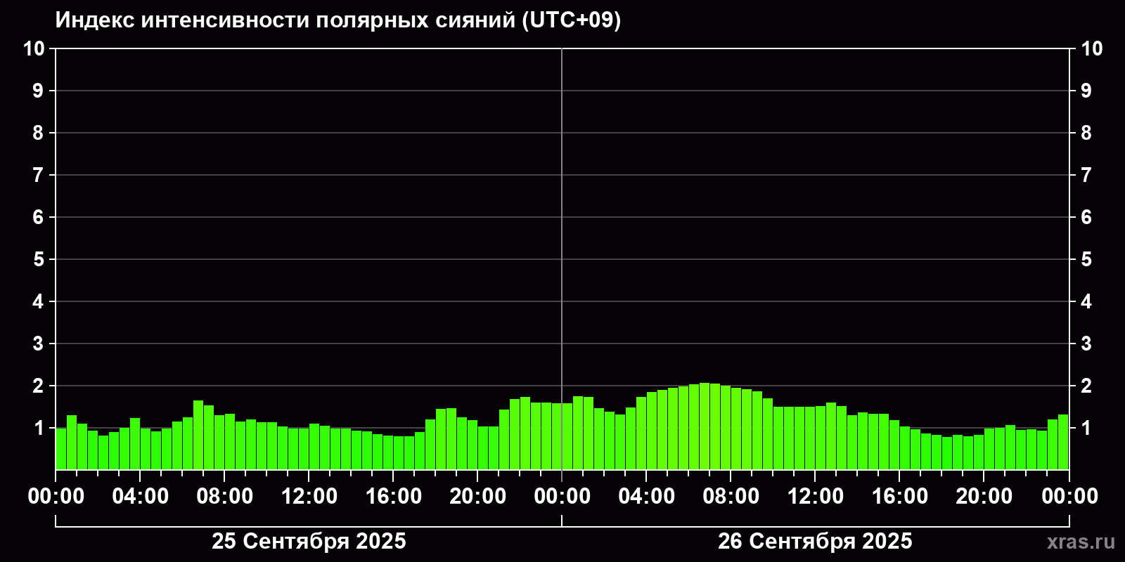 Полярные сияния за последние 2 суток