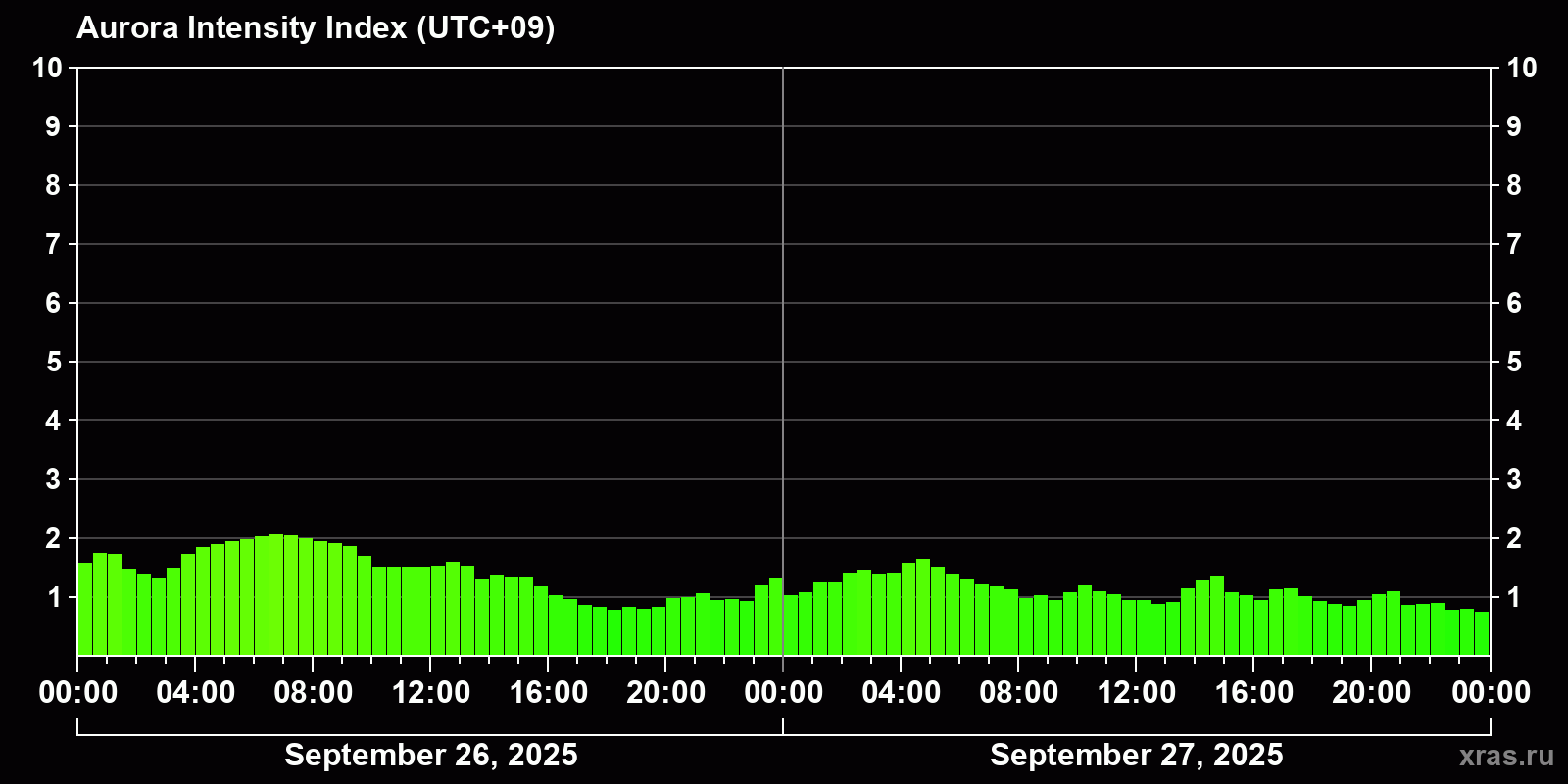 Polar auroras over the past 2 days