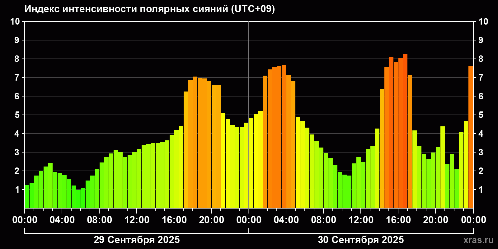 Полярные сияния за последние 2 суток