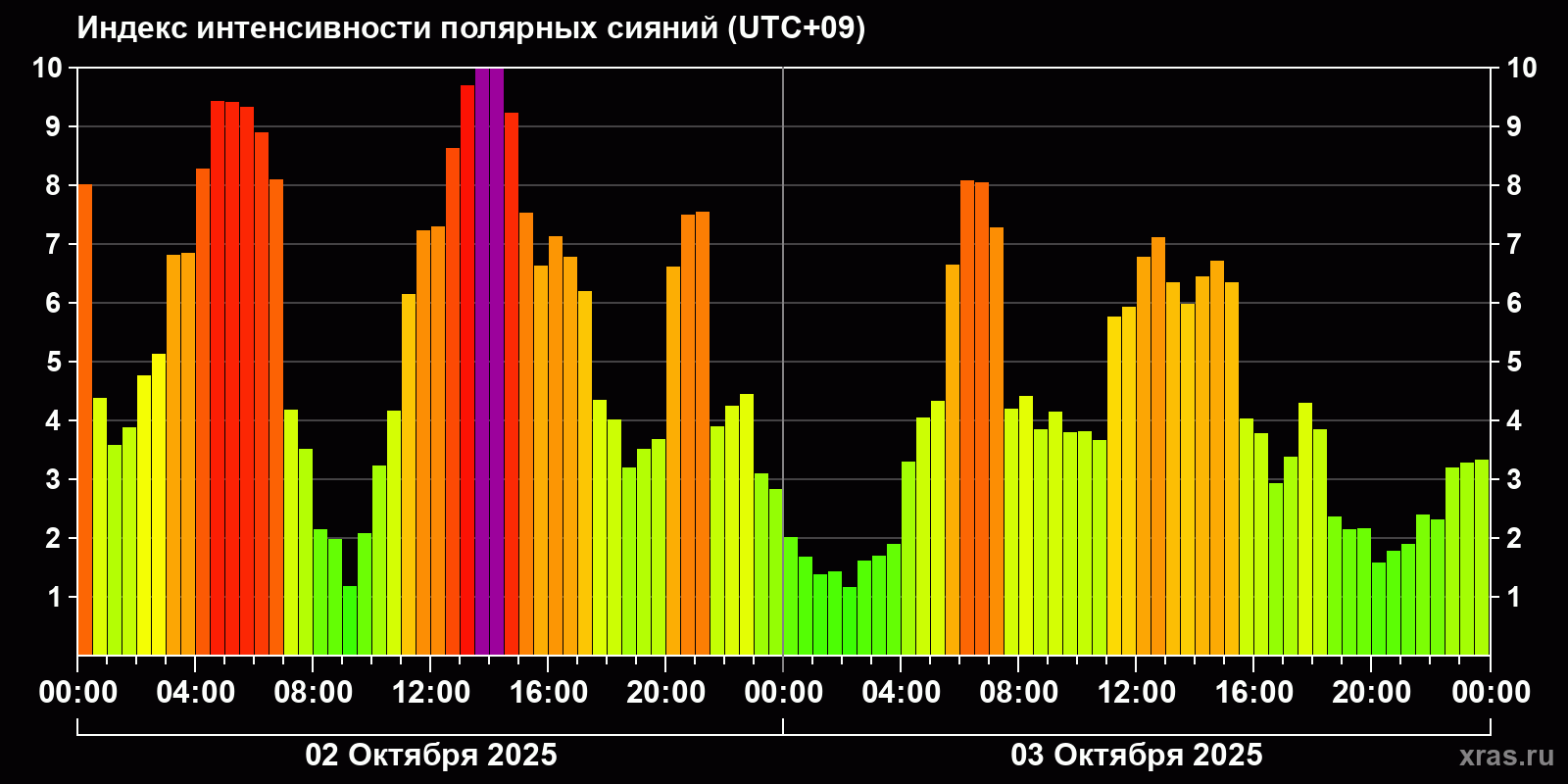 Полярные сияния за последние 2 суток