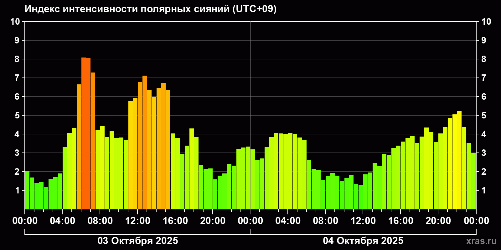 Полярные сияния за последние 2 суток