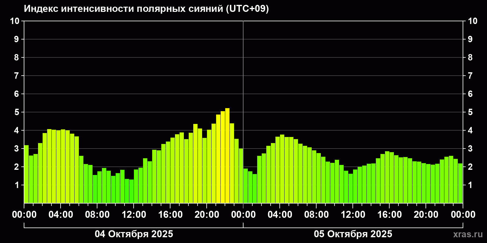 Полярные сияния за последние 2 суток