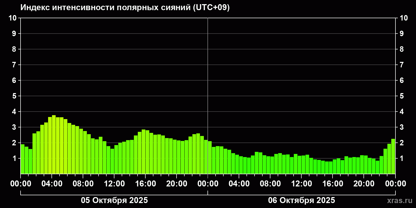 Полярные сияния за последние 2 суток