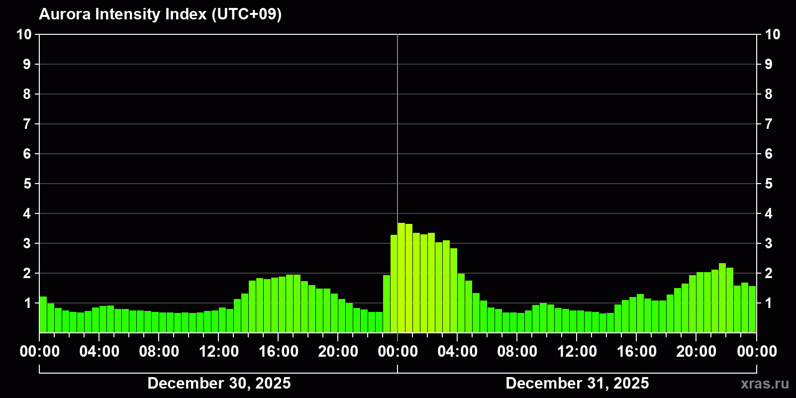Polar auroras over the past 2 days