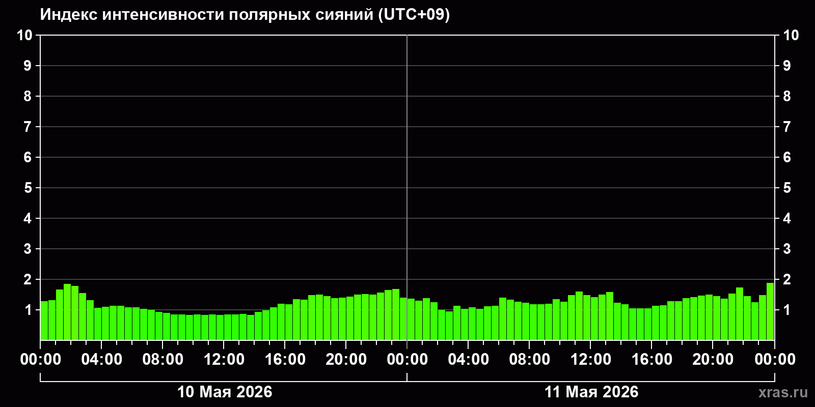 Полярные сияния за последние 2 суток