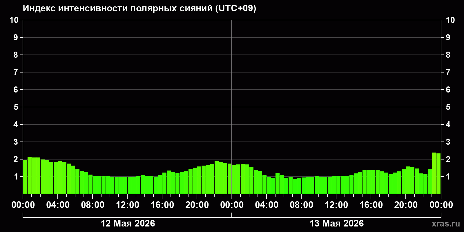 Полярные сияния за последние 2 суток