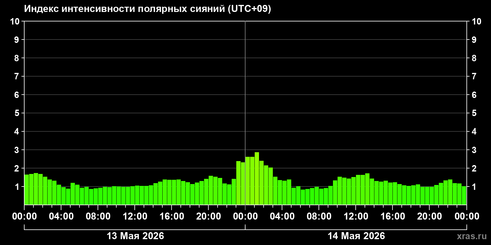 Полярные сияния за последние 2 суток