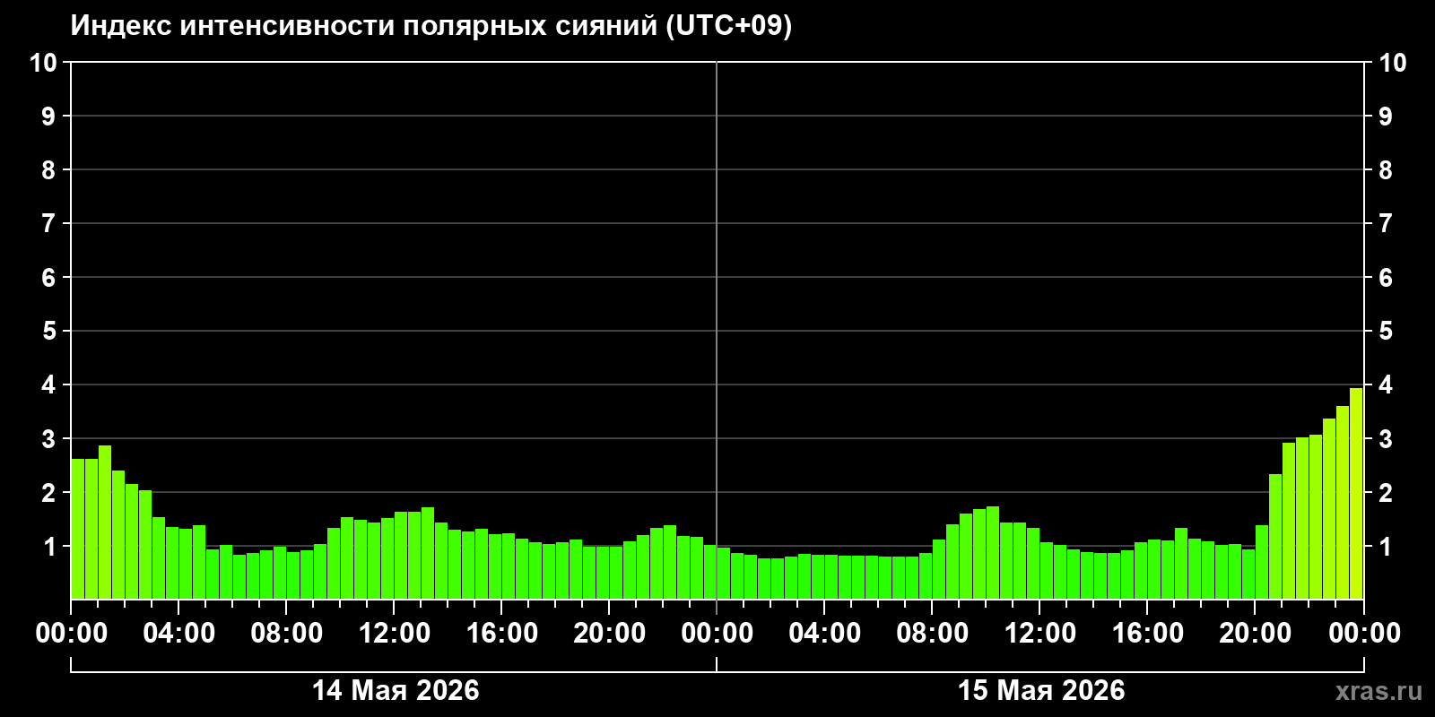Полярные сияния за последние 2 суток