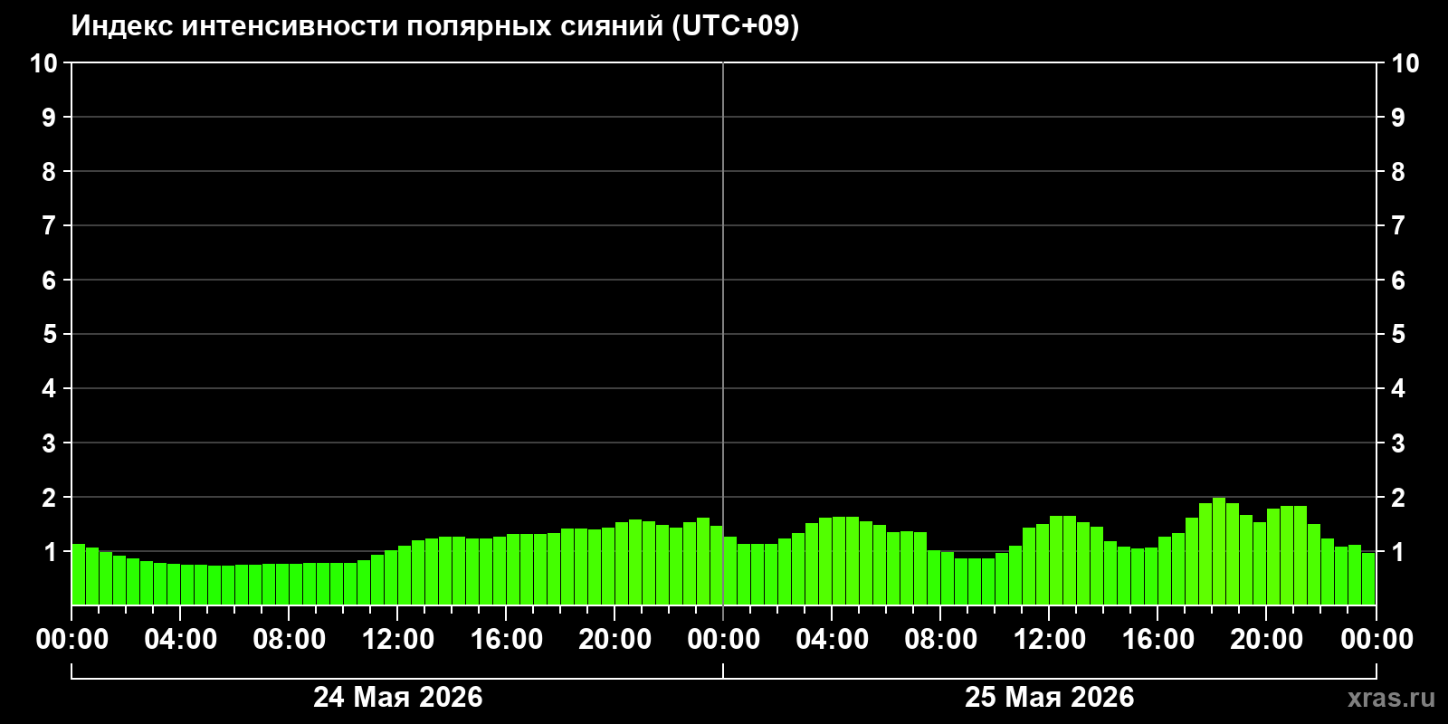 Полярные сияния за последние 2 суток