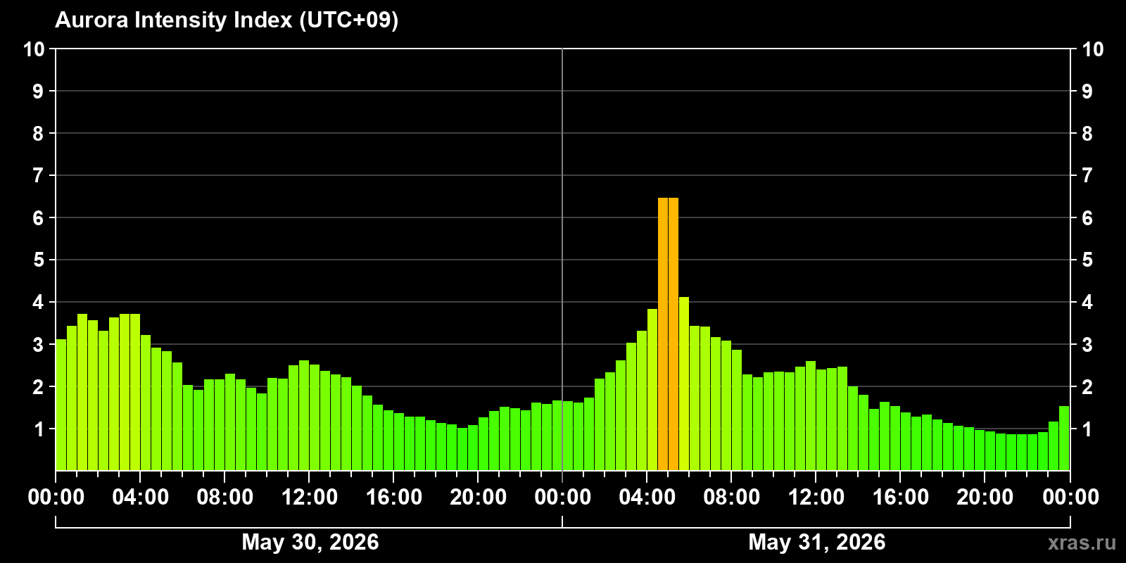 Polar auroras over the past 2 days