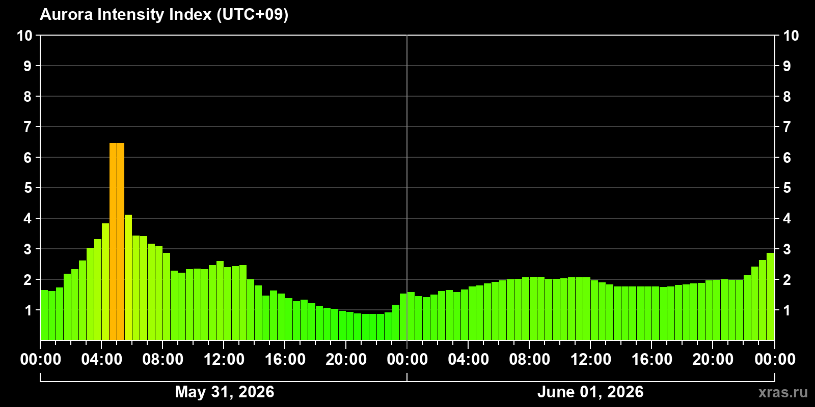 Polar auroras over the past 2 days