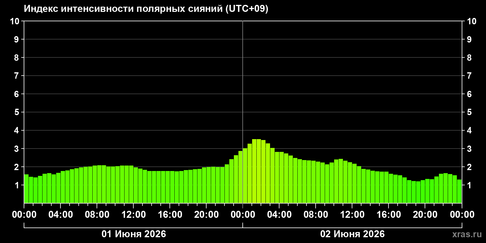 Полярные сияния за последние 2 суток