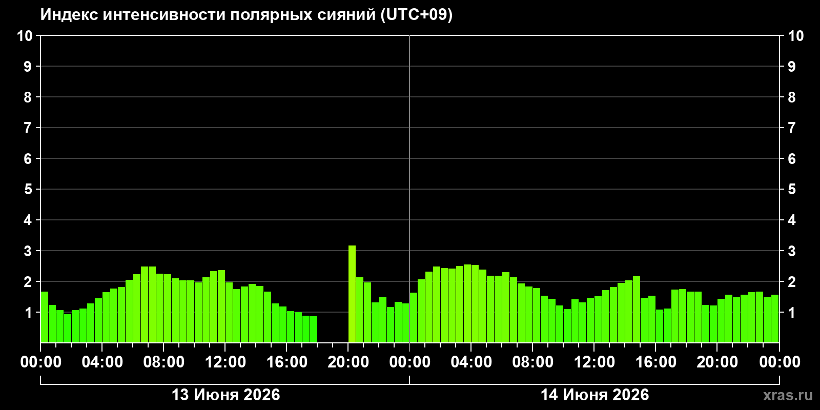 Полярные сияния за последние 2 суток