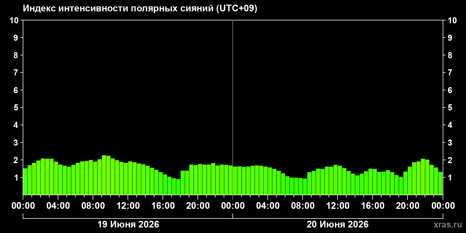 Полярные сияния за последние 2 суток