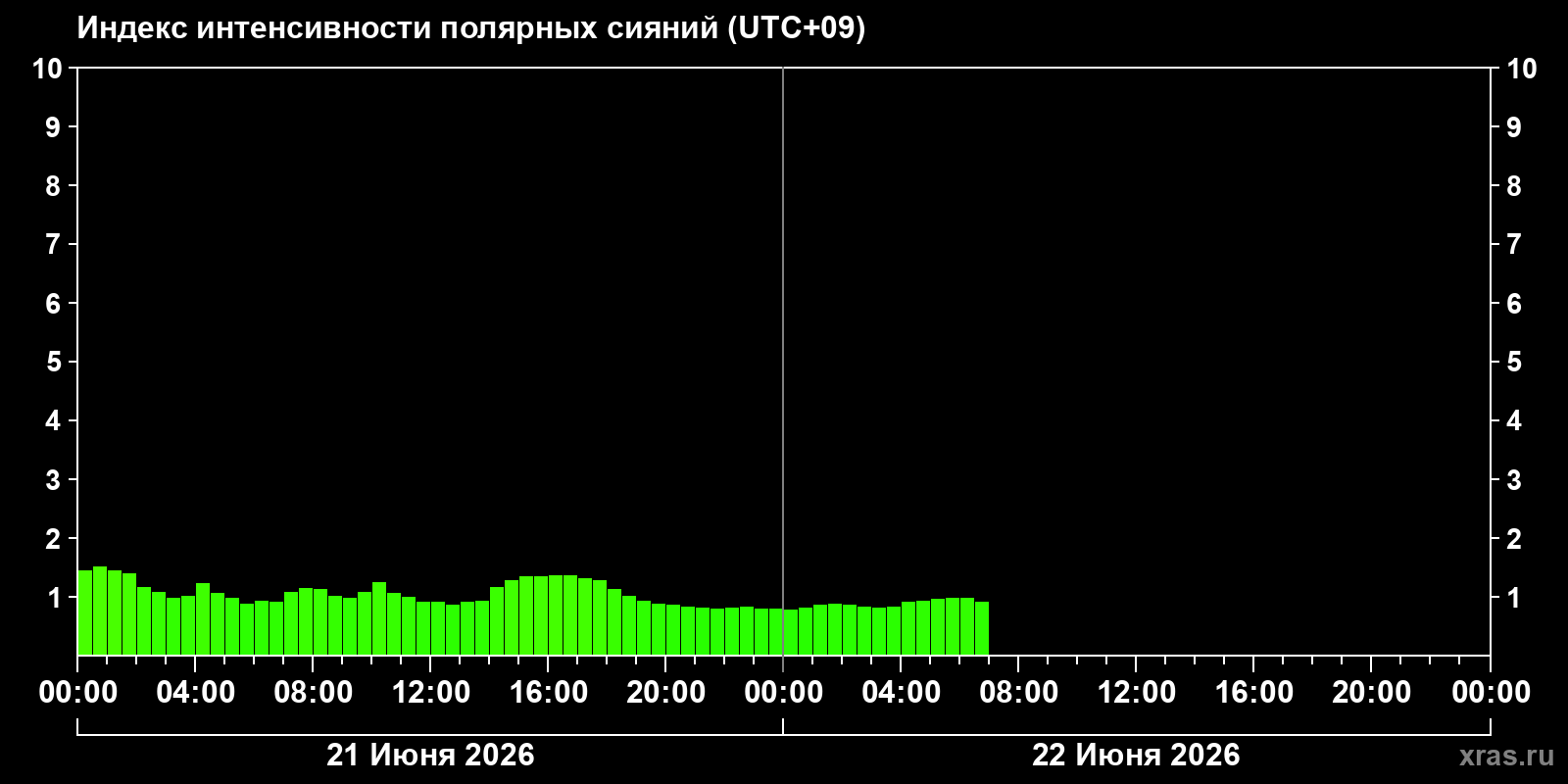 Полярные сияния за последние 2 суток