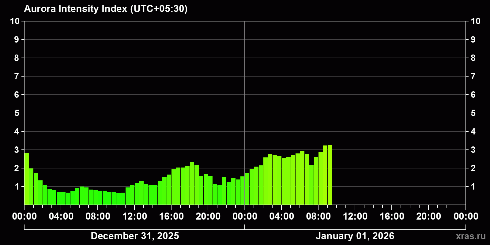 Polar auroras over the past 2 days