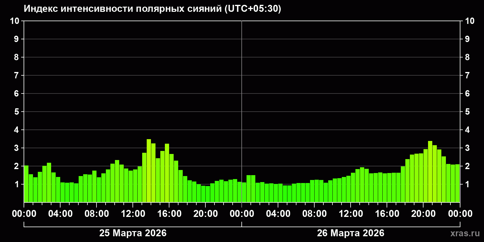 Полярные сияния за последние 2 суток