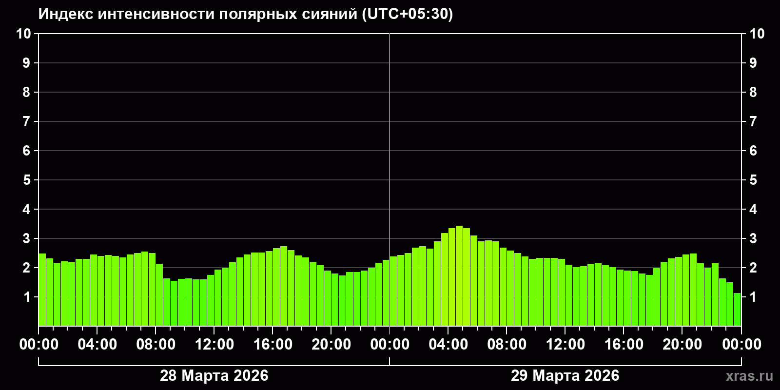 Полярные сияния за последние 2 суток
