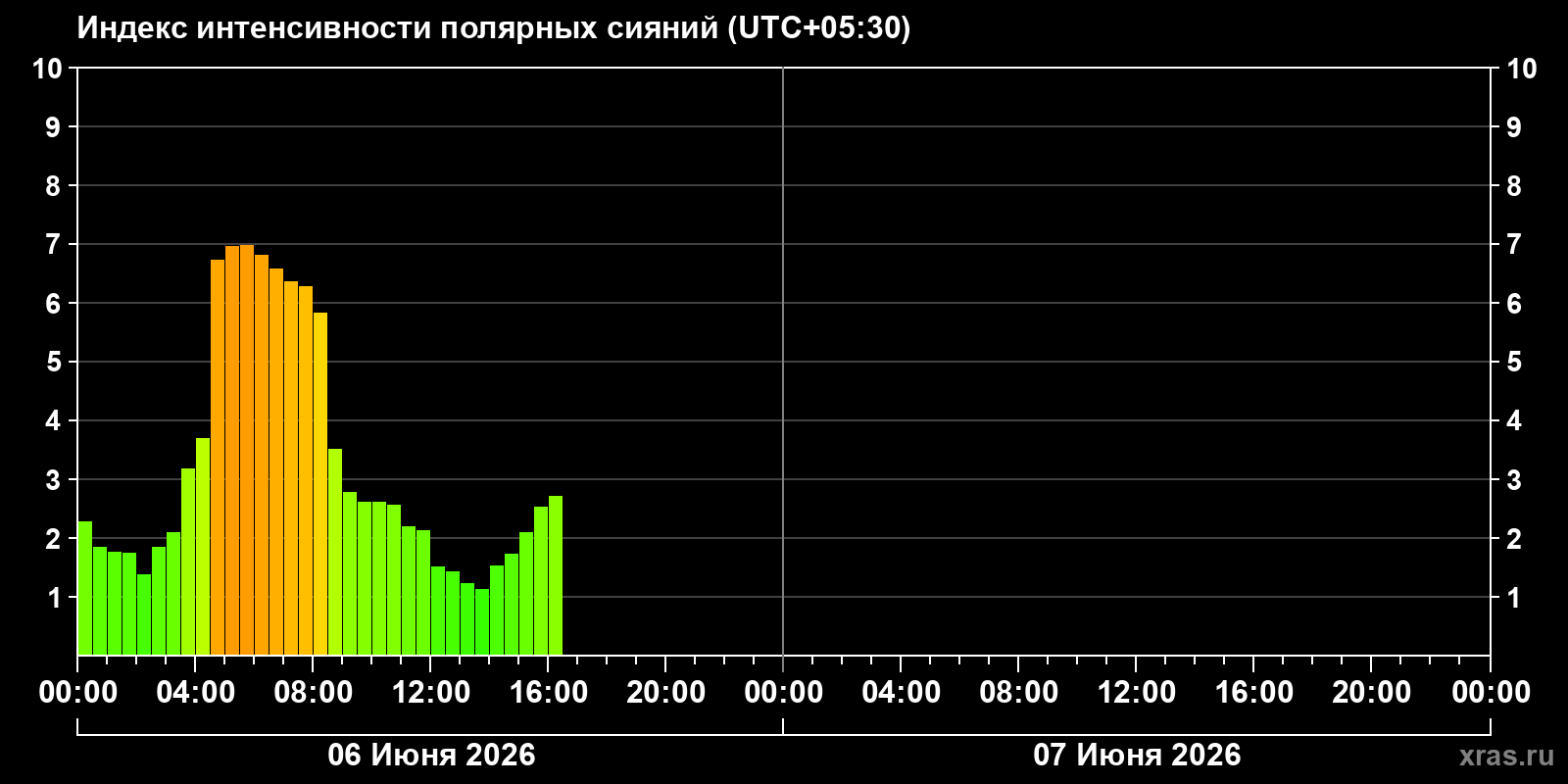 Полярные сияния за последние 2 суток