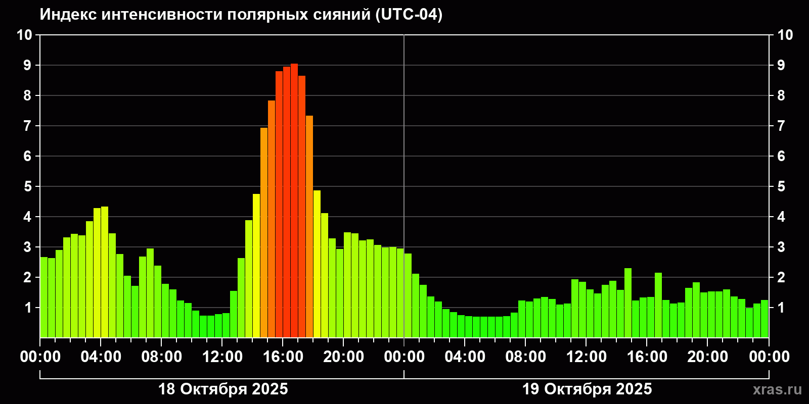 Полярные сияния за последние 2 суток