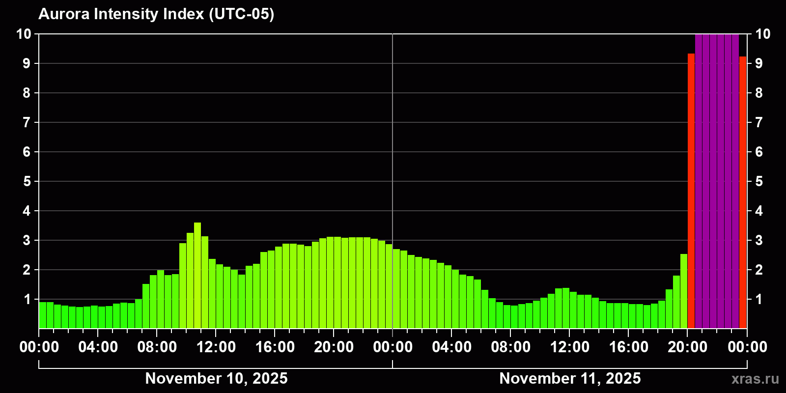 Polar auroras over the past 2 days