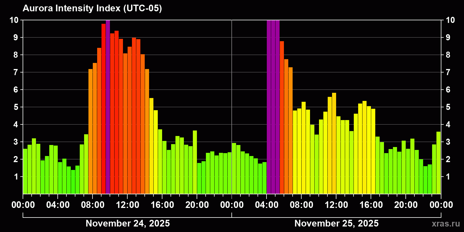 Polar auroras over the past 2 days