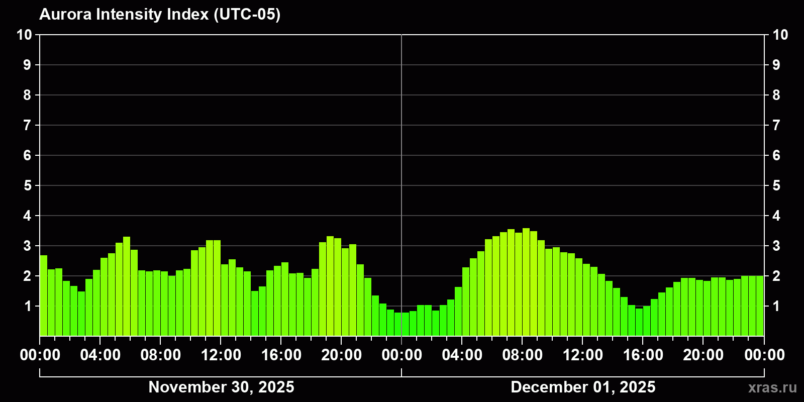 Polar auroras over the past 2 days