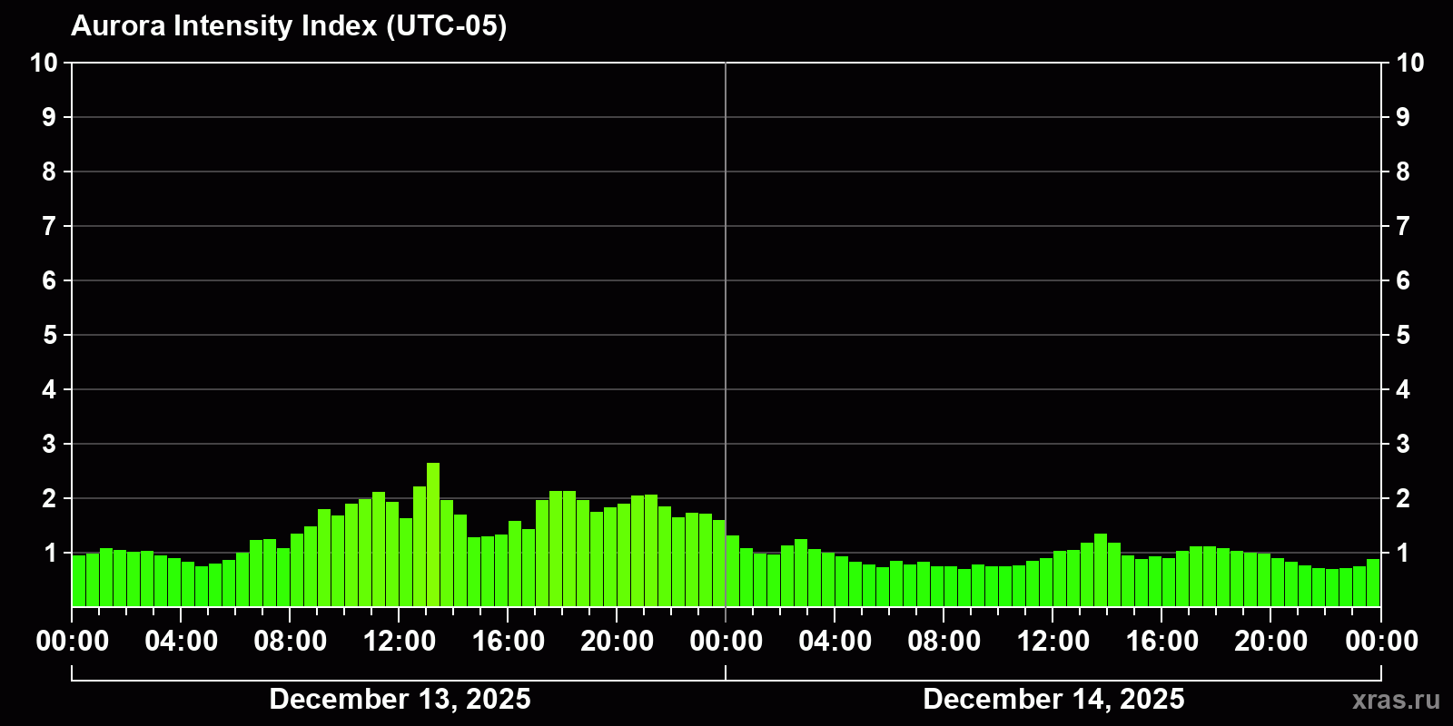 Polar auroras over the past 2 days