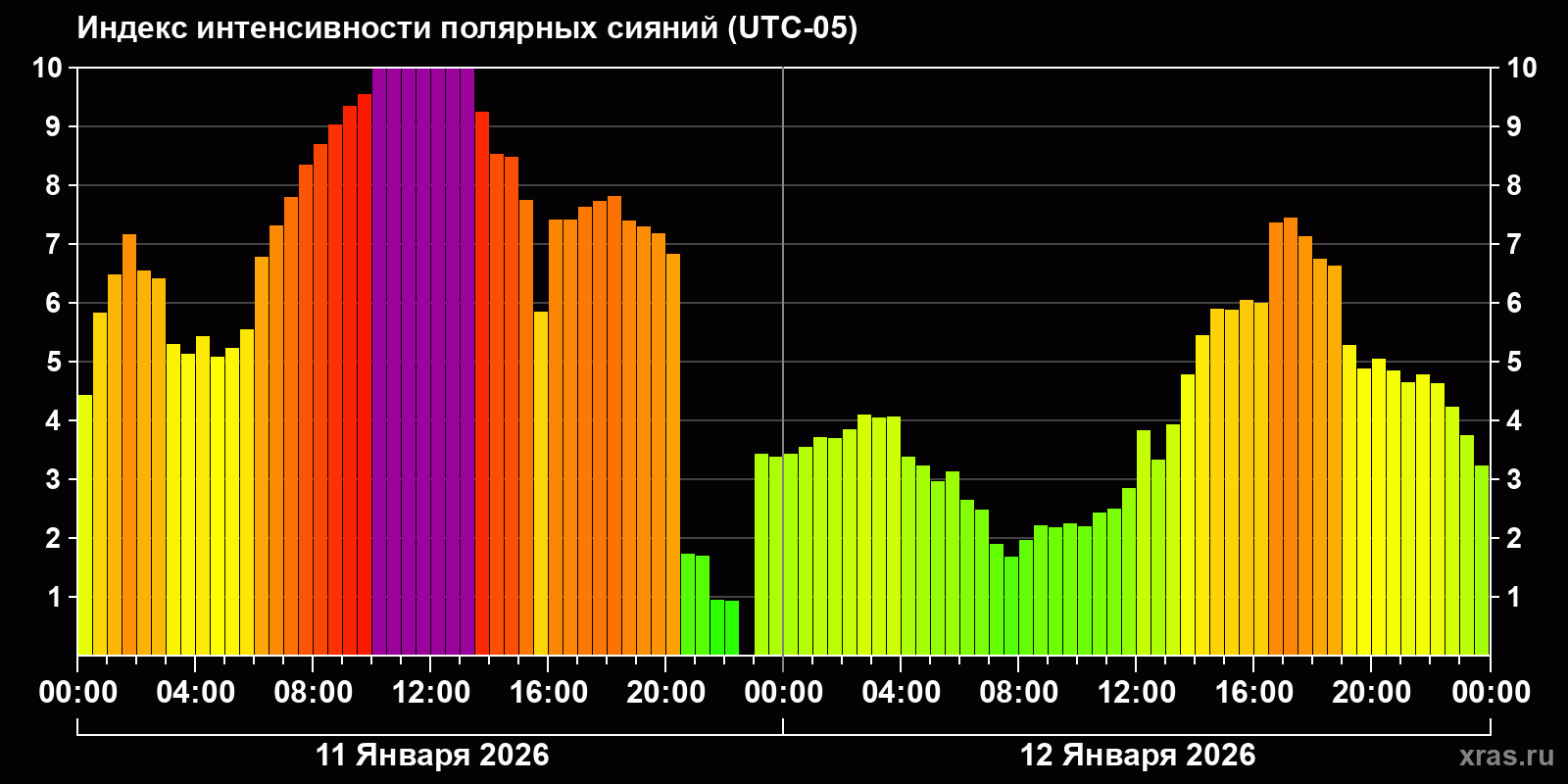 Полярные сияния за последние 2 суток