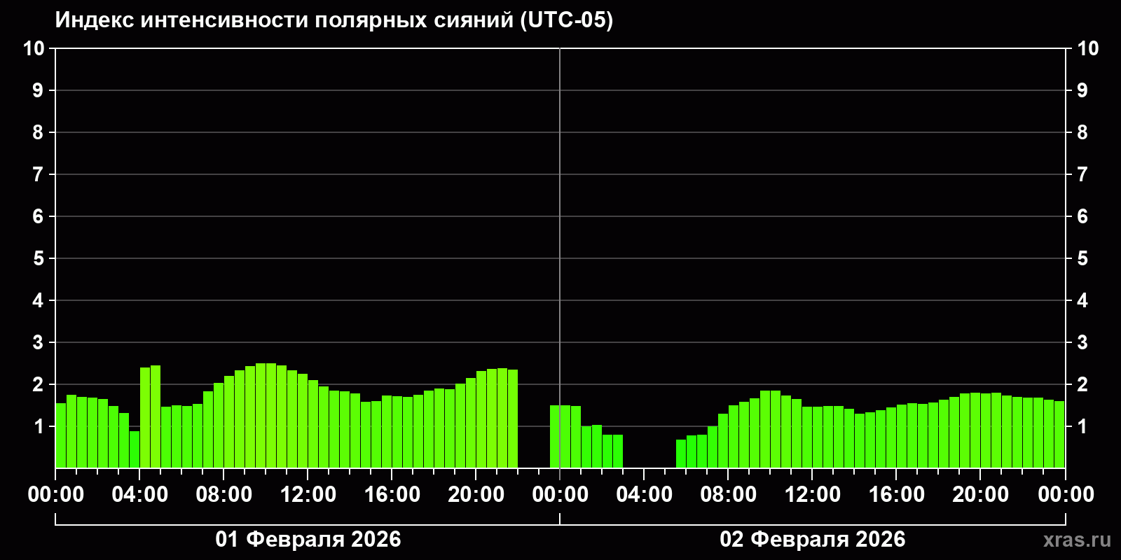 Полярные сияния за последние 2 суток