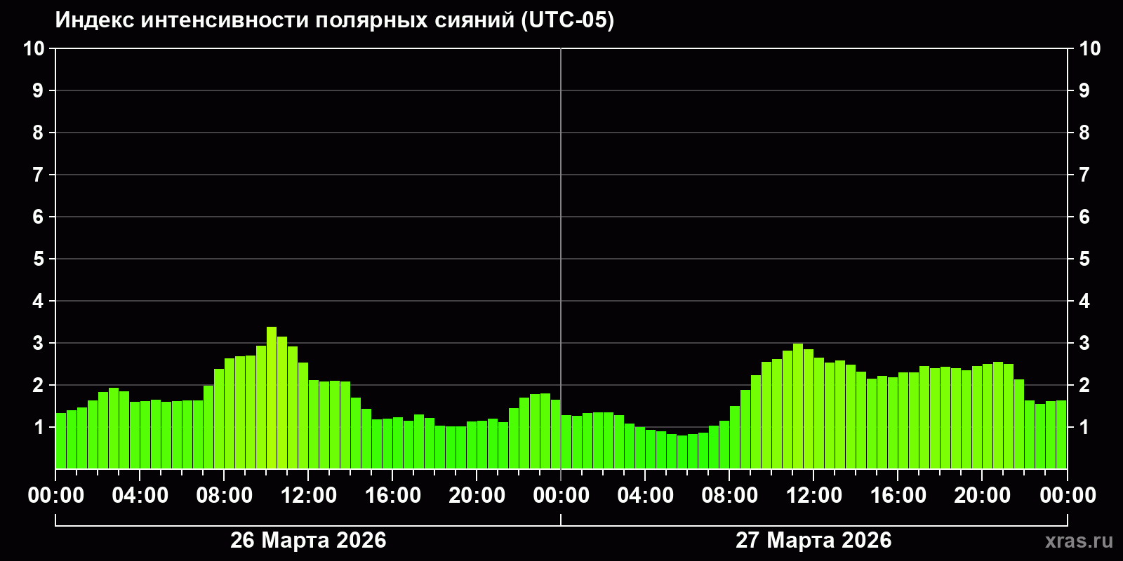 Полярные сияния за последние 2 суток
